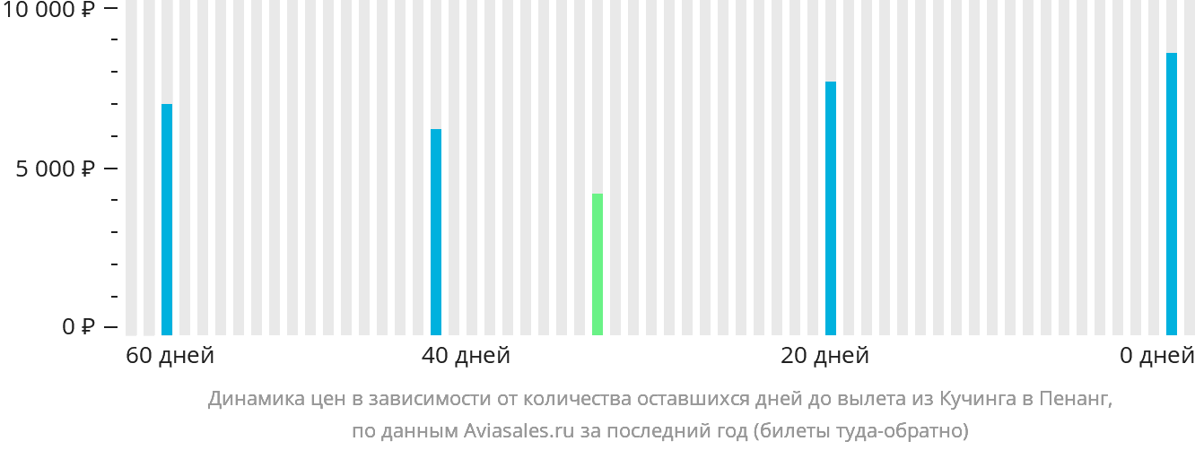 Динамика цен в зависимости от количества оставшихся дней до вылета из Кучинга в Пенанг