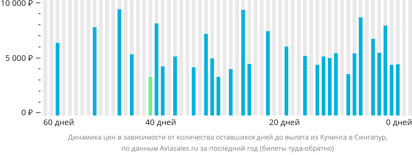 Динамика цен в зависимости от количества оставшихся дней до вылета из Кучинга в Сингапур