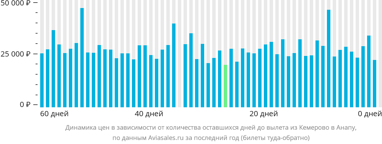 Динамика цен в зависимости от количества оставшихся дней до вылета из Кемерово в Анапу