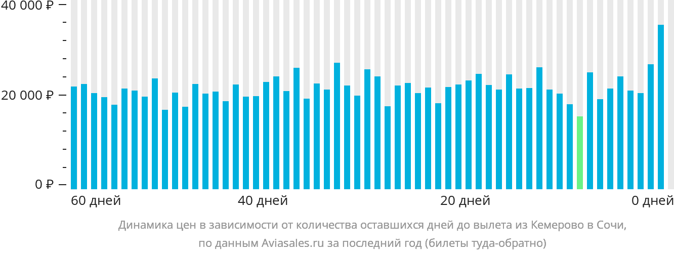 Динамика цен в зависимости от количества оставшихся дней до вылета из Кемерово в Сочи
