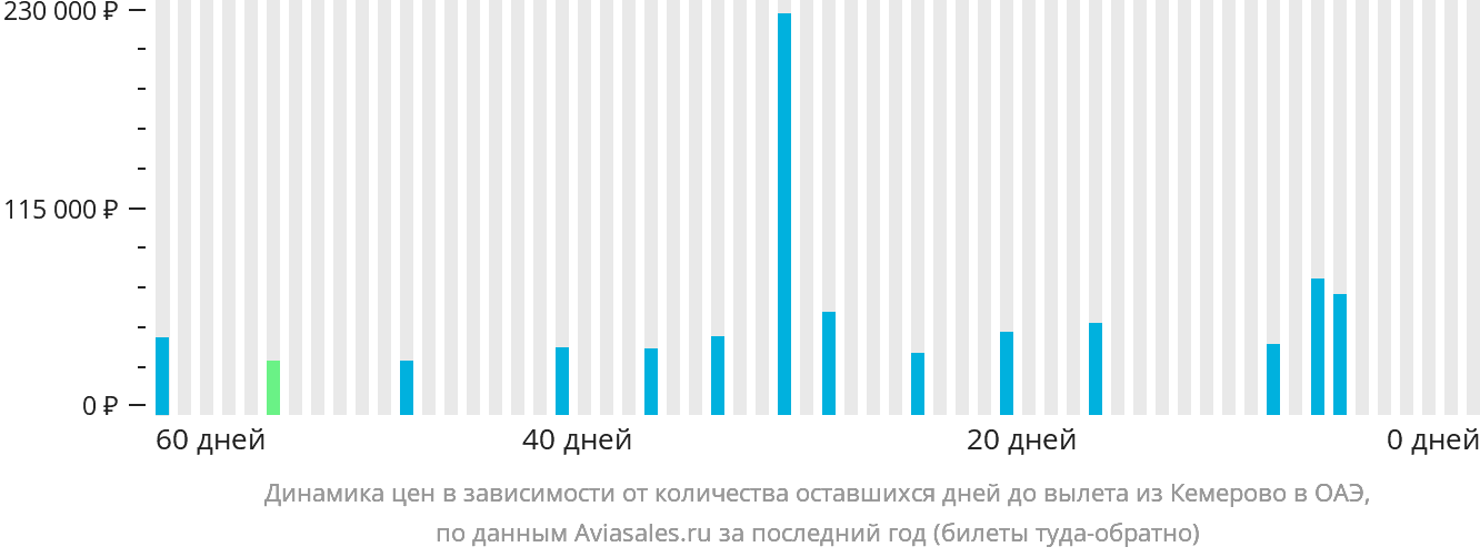 Динамика цен в зависимости от количества оставшихся дней до вылета из Кемерово в ОАЭ