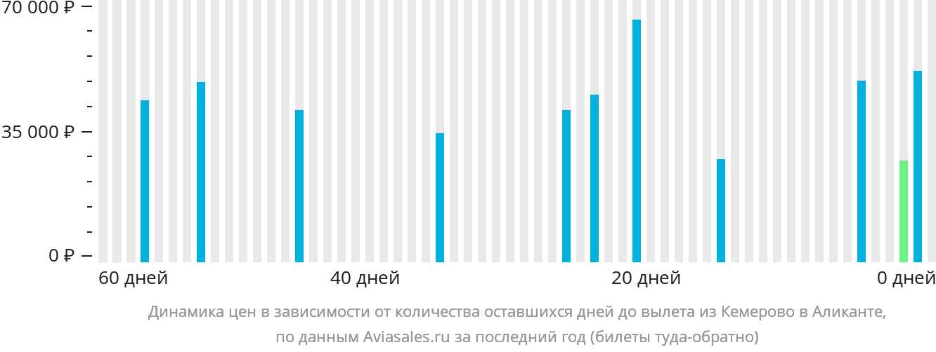 Динамика цен в зависимости от количества оставшихся дней до вылета из Кемерово в Аликанте