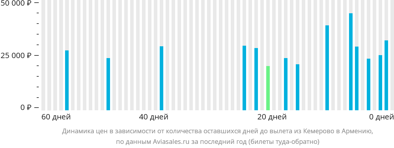 Динамика цен в зависимости от количества оставшихся дней до вылета из Кемерово в Армению