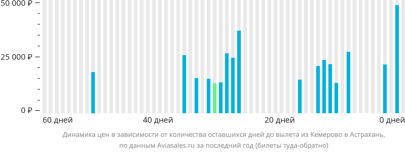 Динамика цен в зависимости от количества оставшихся дней до вылета из Кемерово в Астрахань