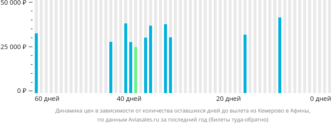 Динамика цен в зависимости от количества оставшихся дней до вылета из Кемерово в Афины