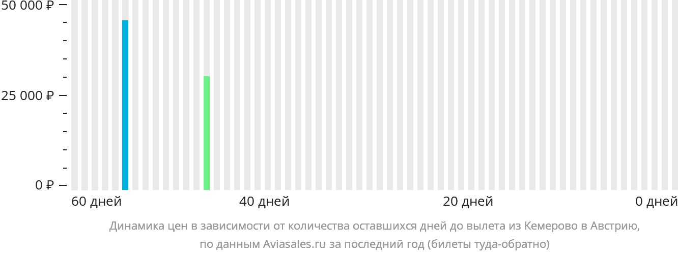 Динамика цен в зависимости от количества оставшихся дней до вылета из Кемерово в Австрию