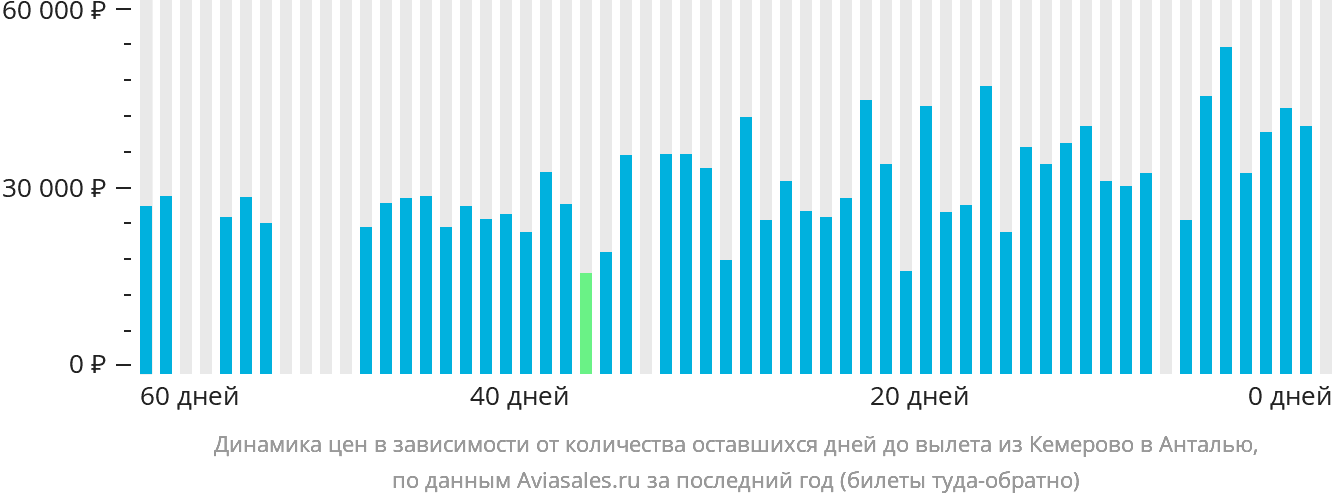 Динамика цен в зависимости от количества оставшихся дней до вылета из Кемерово в Анталью
