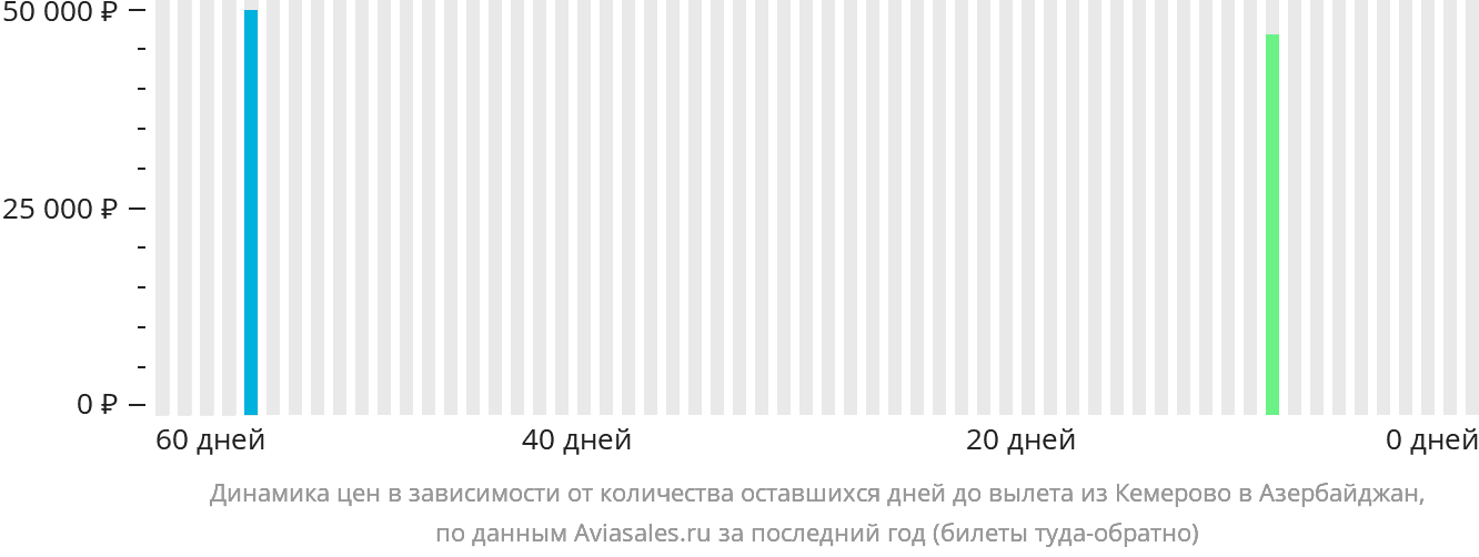 Динамика цен в зависимости от количества оставшихся дней до вылета из Кемерово в Азербайджан