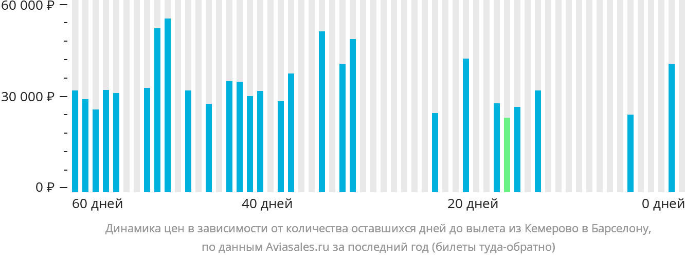 Динамика цен в зависимости от количества оставшихся дней до вылета из Кемерово в Барселону