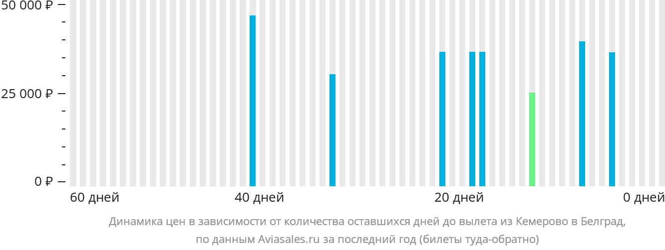 Динамика цен в зависимости от количества оставшихся дней до вылета из Кемерово в Белград