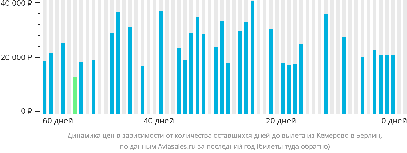 Динамика цен в зависимости от количества оставшихся дней до вылета из Кемерово в Берлин