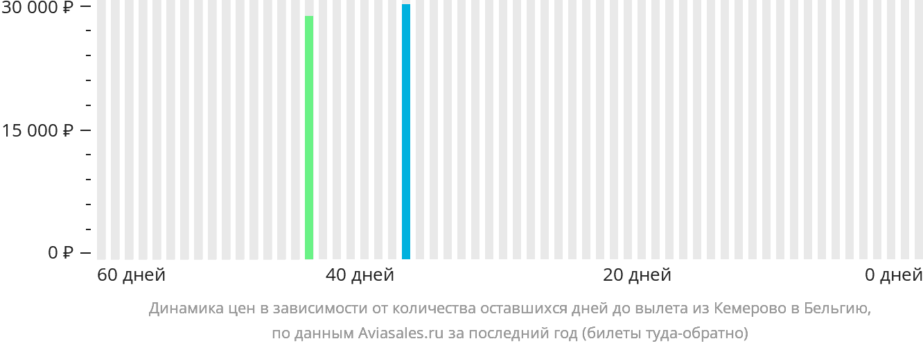 Динамика цен в зависимости от количества оставшихся дней до вылета из Кемерово в Бельгию