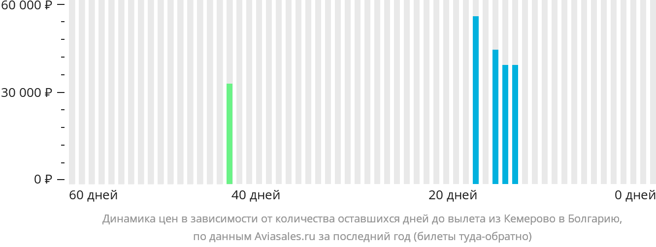 Динамика цен в зависимости от количества оставшихся дней до вылета из Кемерово в Болгарию