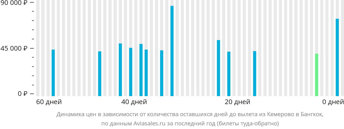 Динамика цен в зависимости от количества оставшихся дней до вылета из Кемерово в Бангкок