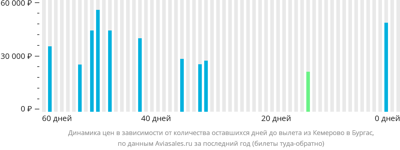 Динамика цен в зависимости от количества оставшихся дней до вылета из Кемерово в Бургас