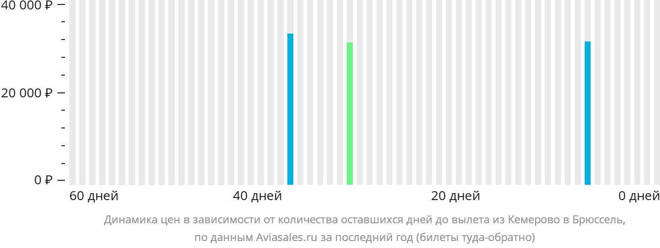 Динамика цен в зависимости от количества оставшихся дней до вылета из Кемерово в Брюссель