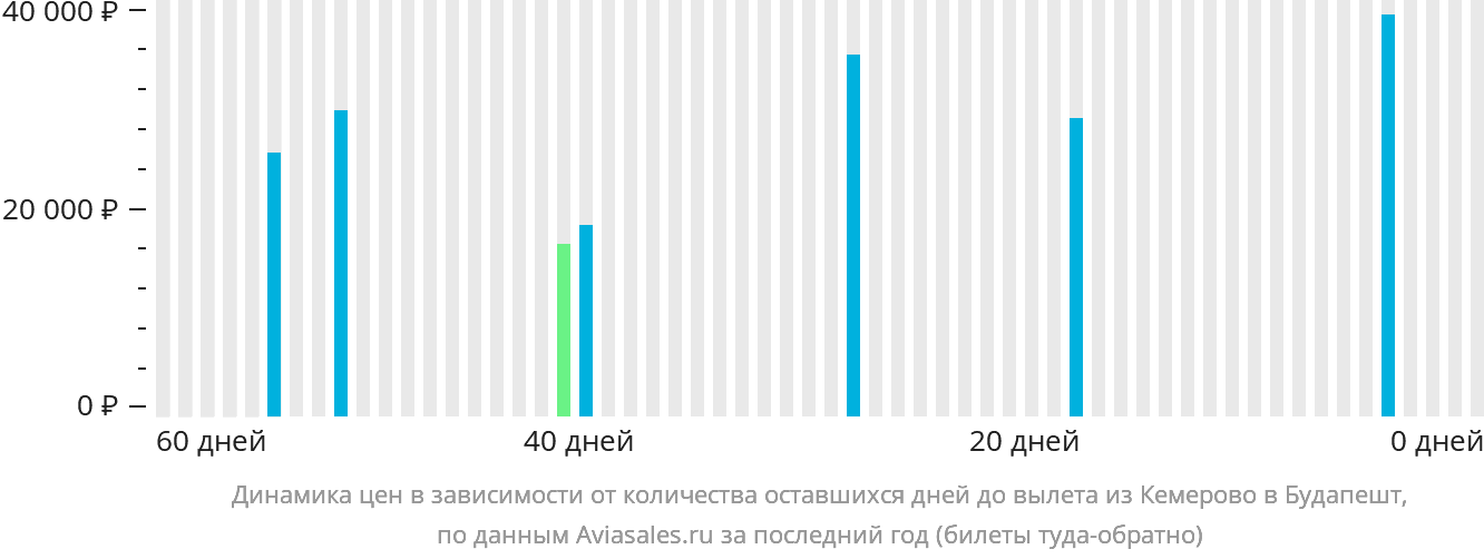 Динамика цен в зависимости от количества оставшихся дней до вылета из Кемерово в Будапешт
