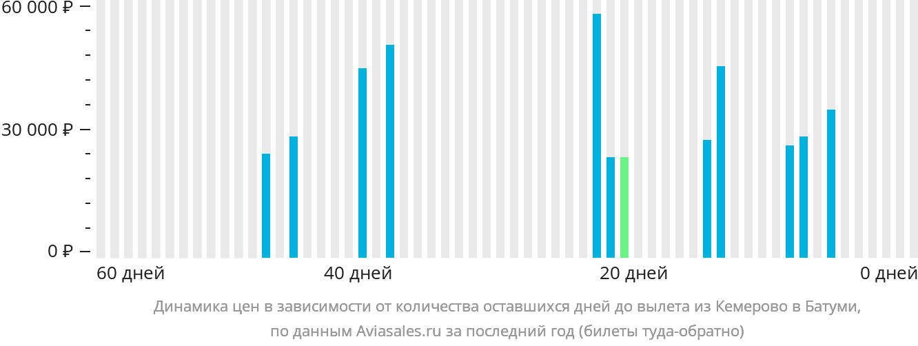 Динамика цен в зависимости от количества оставшихся дней до вылета из Кемерово в Батуми