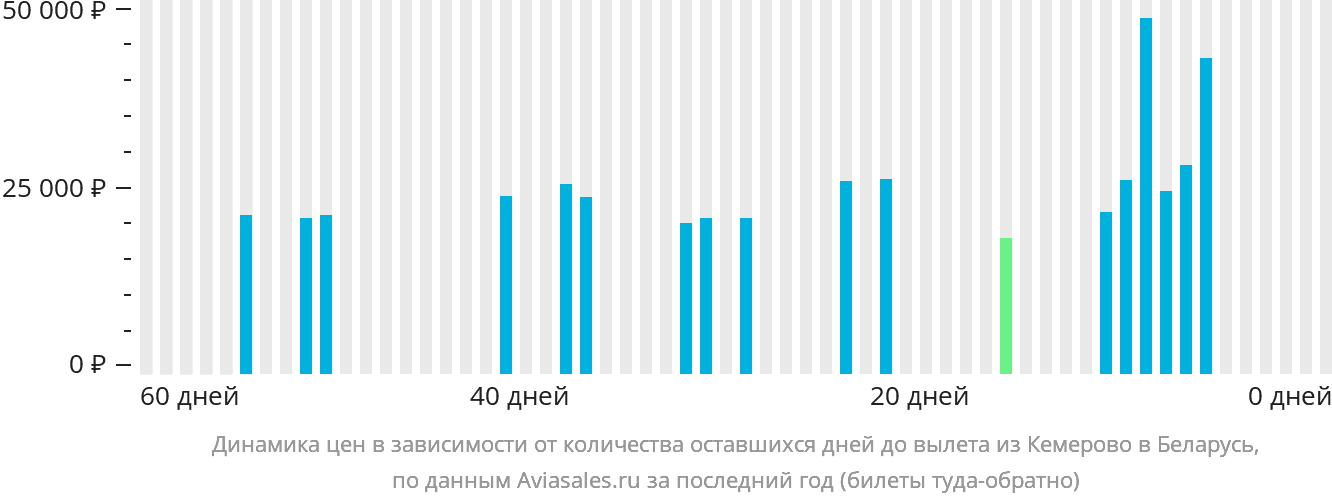 Динамика цен в зависимости от количества оставшихся дней до вылета из Кемерово в Беларусь