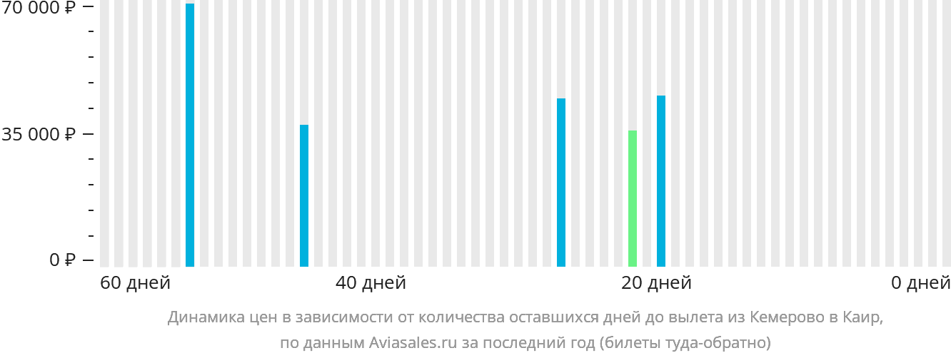 Динамика цен в зависимости от количества оставшихся дней до вылета из Кемерово в Каир
