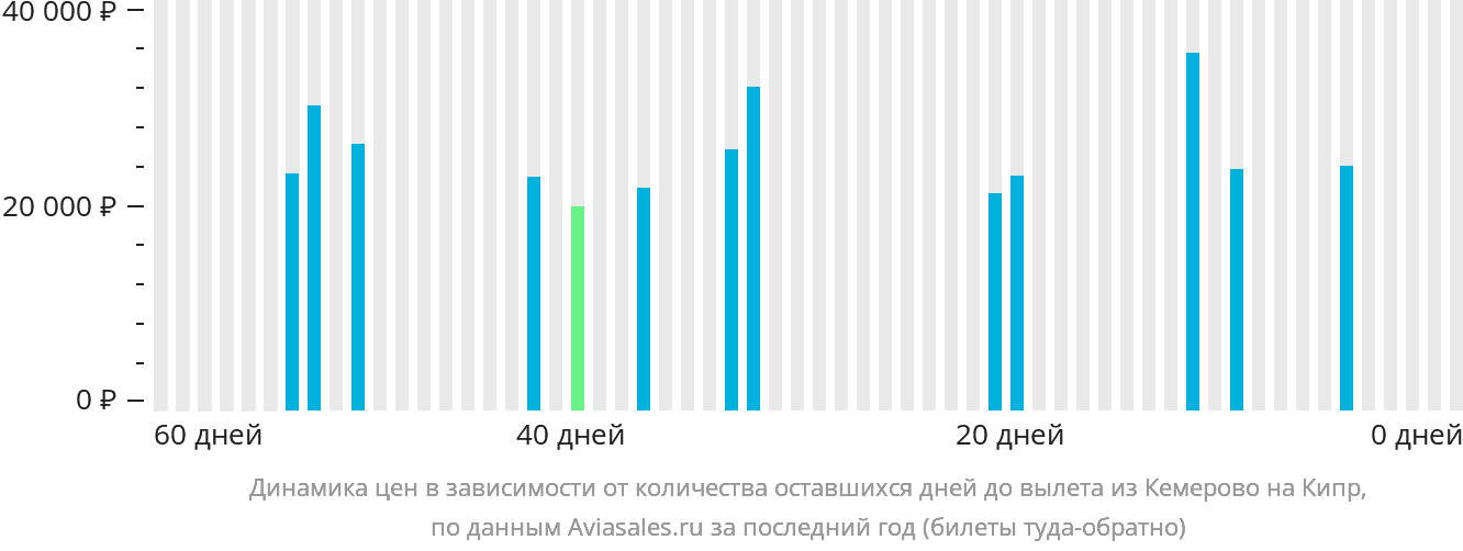 Динамика цен в зависимости от количества оставшихся дней до вылета из Кемерово на Кипр