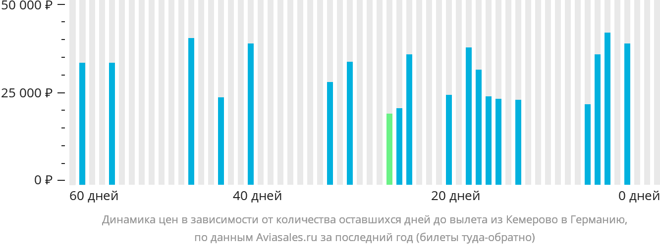 Динамика цен в зависимости от количества оставшихся дней до вылета из Кемерово в Германию