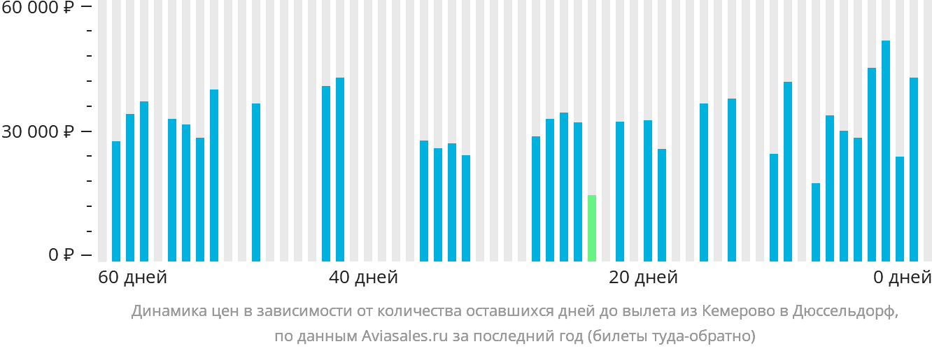 Динамика цен в зависимости от количества оставшихся дней до вылета из Кемерово в Дюссельдорф