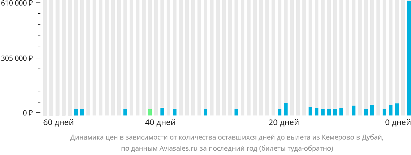 Динамика цен в зависимости от количества оставшихся дней до вылета из Кемерово в Дубай