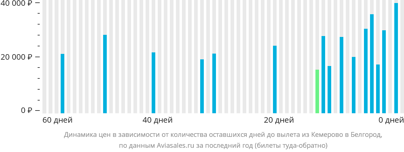 Динамика цен в зависимости от количества оставшихся дней до вылета из Кемерово в Белгород