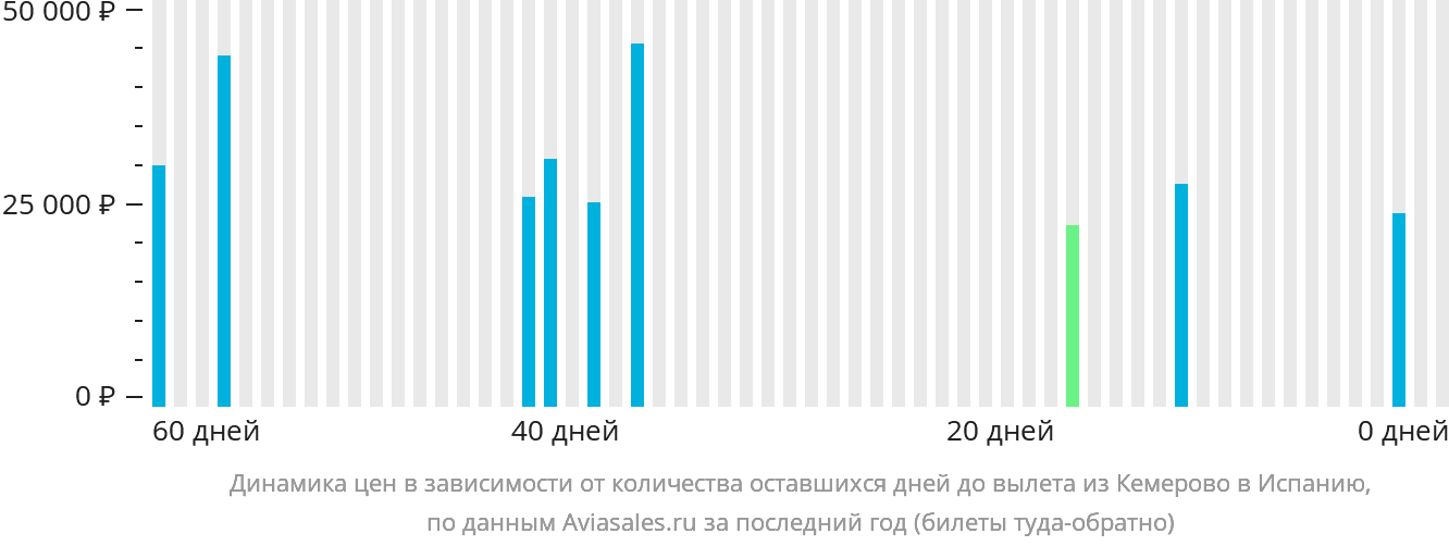 Динамика цен в зависимости от количества оставшихся дней до вылета из Кемерово в Испанию