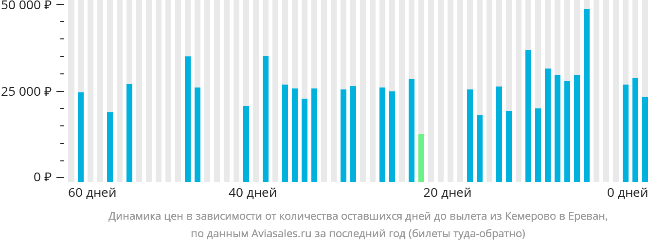 Динамика цен в зависимости от количества оставшихся дней до вылета из Кемерово в Ереван