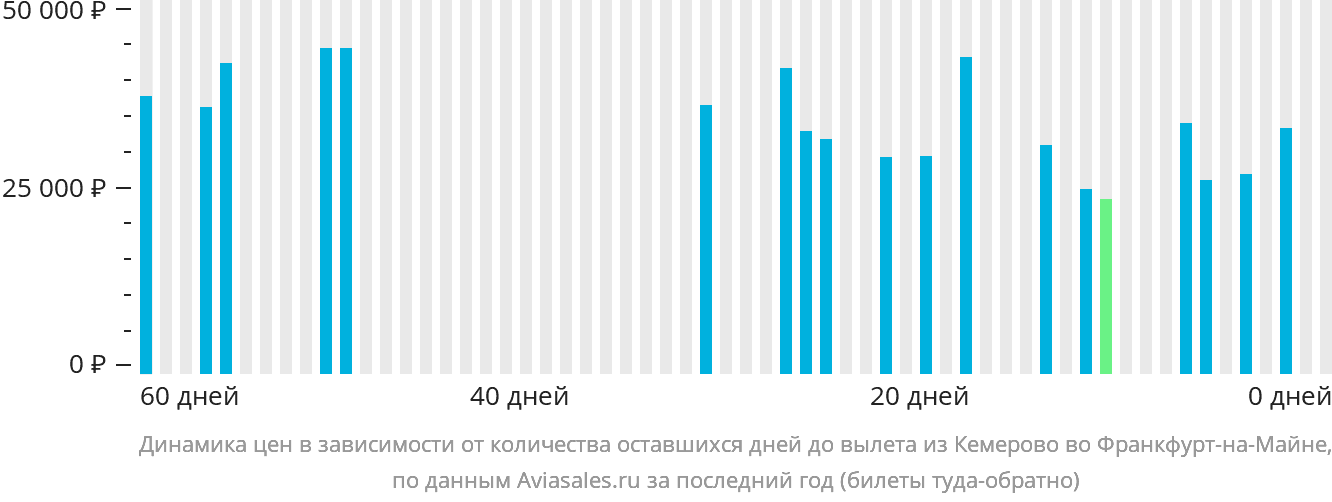 Динамика цен в зависимости от количества оставшихся дней до вылета из Кемерово во Франкфурт-на-Майне