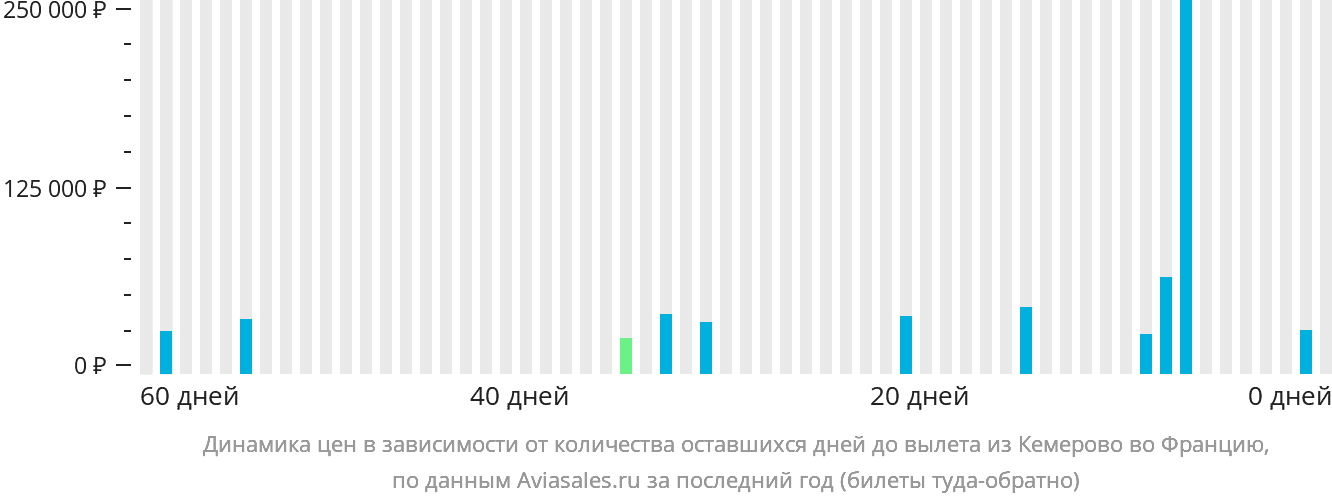 Динамика цен в зависимости от количества оставшихся дней до вылета из Кемерово во Францию