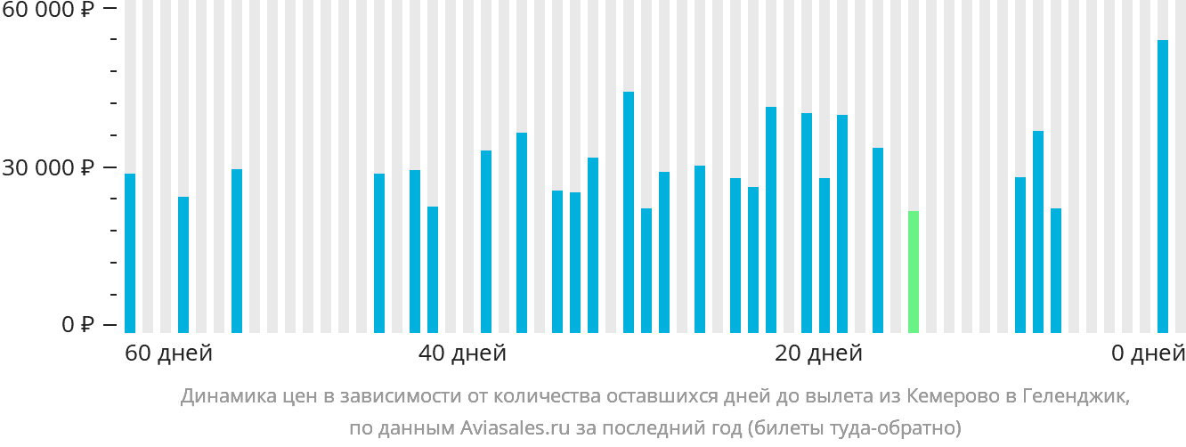 Динамика цен в зависимости от количества оставшихся дней до вылета из Кемерово в Геленджик