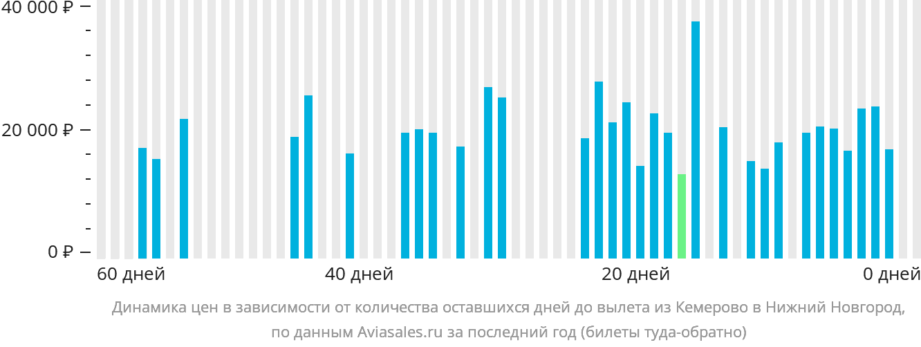 Динамика цен в зависимости от количества оставшихся дней до вылета из Кемерово в Нижний Новгород