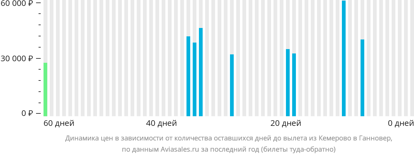 Динамика цен в зависимости от количества оставшихся дней до вылета из Кемерово в Ганновер