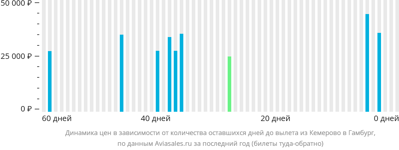 Динамика цен в зависимости от количества оставшихся дней до вылета из Кемерово в Гамбург