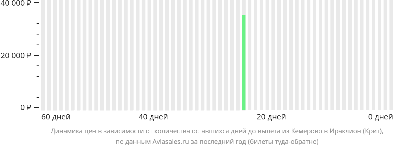 Динамика цен в зависимости от количества оставшихся дней до вылета из Кемерово в Ираклион