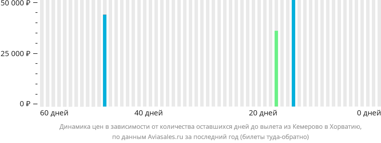 Динамика цен в зависимости от количества оставшихся дней до вылета из Кемерово в Хорватию