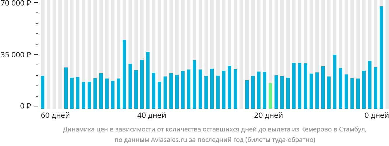 Динамика цен в зависимости от количества оставшихся дней до вылета из Кемерово в Стамбул