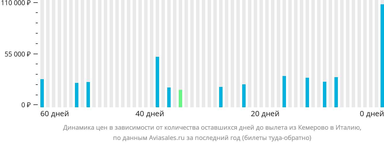 Динамика цен в зависимости от количества оставшихся дней до вылета из Кемерово в Италию