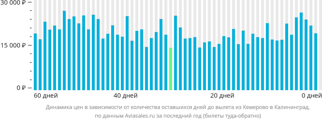 Динамика цен в зависимости от количества оставшихся дней до вылета из Кемерово в Калининград