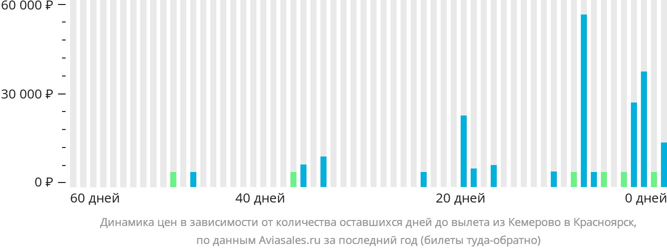 Динамика цен в зависимости от количества оставшихся дней до вылета из Кемерово в Красноярск