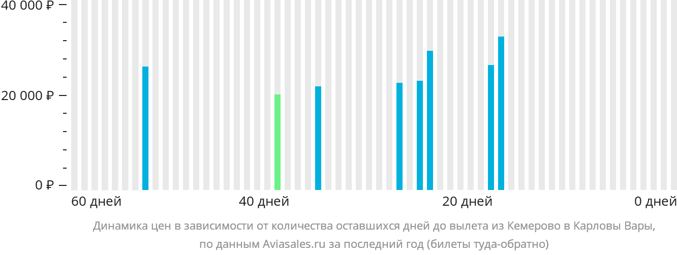 Динамика цен в зависимости от количества оставшихся дней до вылета из Кемерово в Карловы Вары