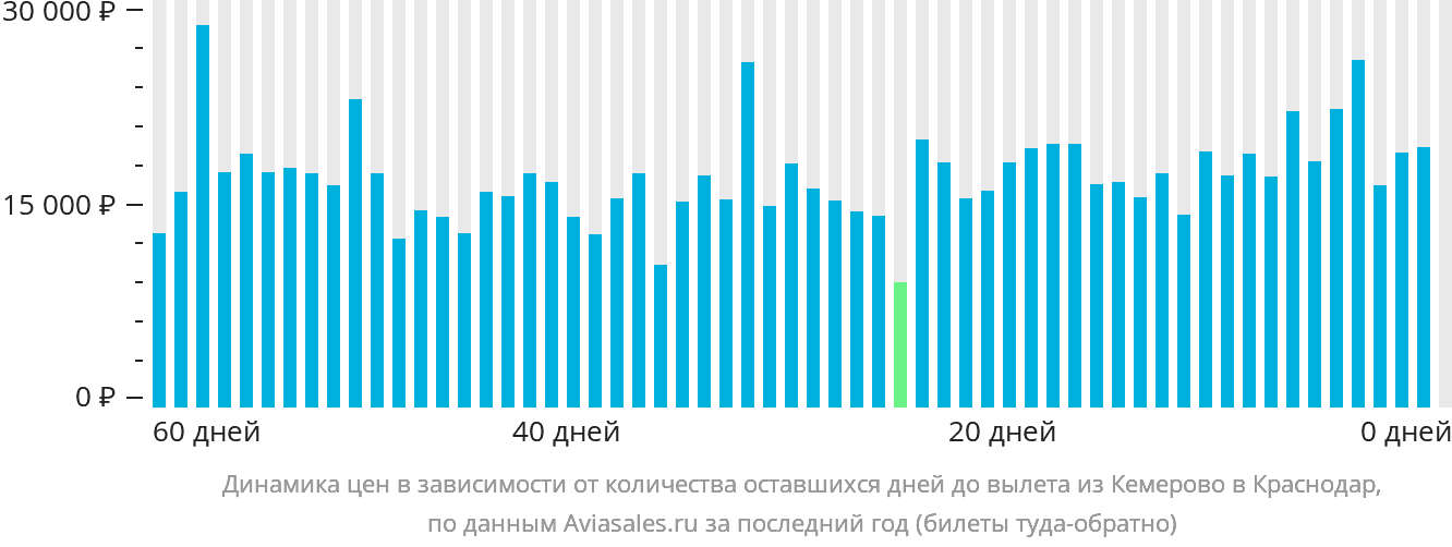 Динамика цен в зависимости от количества оставшихся дней до вылета из Кемерово в Краснодар