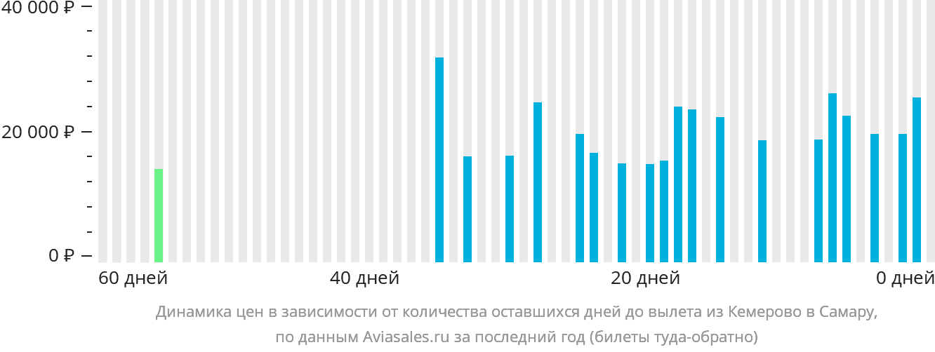 Динамика цен в зависимости от количества оставшихся дней до вылета из Кемерово в Самару