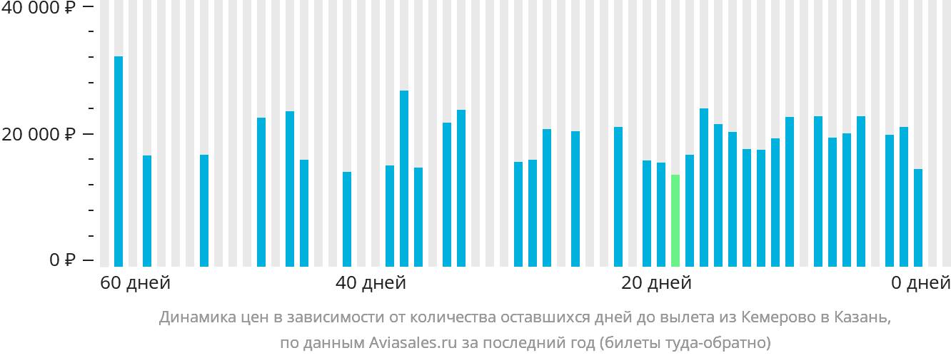 Динамика цен в зависимости от количества оставшихся дней до вылета из Кемерово в Казань