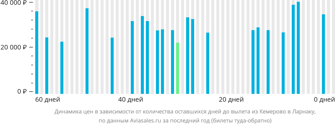 Динамика цен в зависимости от количества оставшихся дней до вылета из Кемерово в Ларнаку