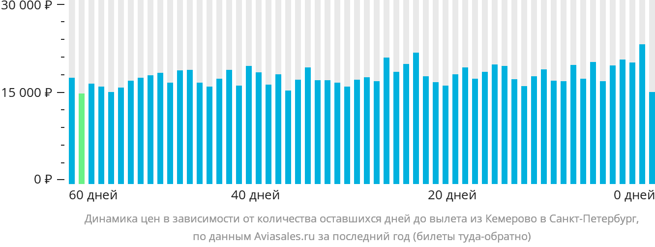 Динамика цен в зависимости от количества оставшихся дней до вылета из Кемерово в Санкт-Петербург