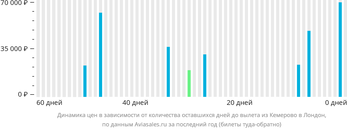 Динамика цен в зависимости от количества оставшихся дней до вылета из Кемерово в Лондон